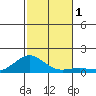 Waianae tide chart for Friday, December 1, 2023