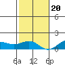 Waianae tide chart for Wednesday, December 20, 2023