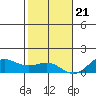Waianae tide chart for Thursday, December 21, 2023