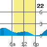 Waianae tide chart for Friday, December 22, 2023