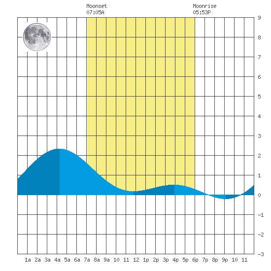 Waianae tide chart for Tuesday, December 26, 2023