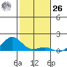 Waianae tide chart for Tuesday, December 26, 2023