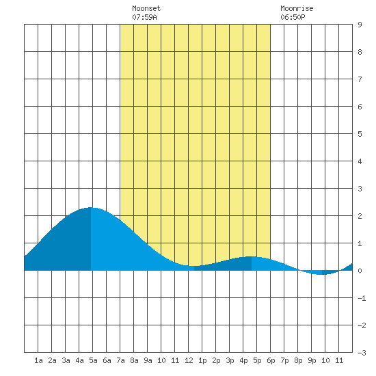 Waianae tide chart for Wednesday, December 27, 2023