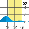 Waianae tide chart for Wednesday, December 27, 2023