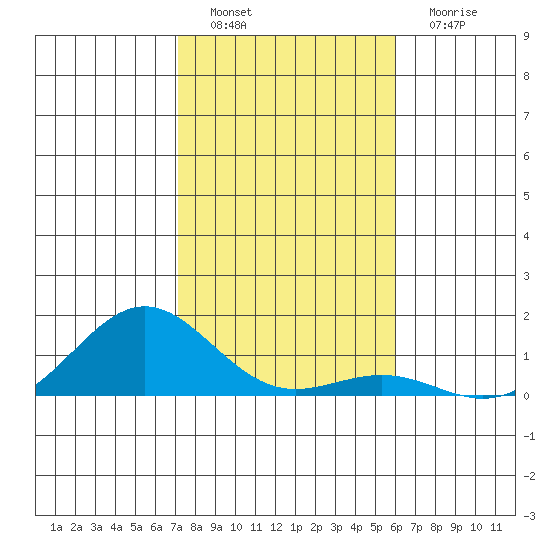 Waianae tide chart for Thursday, December 28, 2023