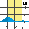 Waianae tide chart for Saturday, December 30, 2023