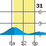 Waianae tide chart for Sunday, December 31, 2023