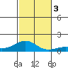 Waianae tide chart for Sunday, December 3, 2023