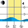 Waianae tide chart for Monday, December 4, 2023