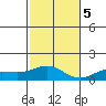 Waianae tide chart for Tuesday, December 5, 2023