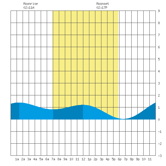 Waianae tide chart for Thursday, December 7, 2023