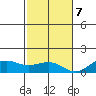 Waianae tide chart for Thursday, December 7, 2023