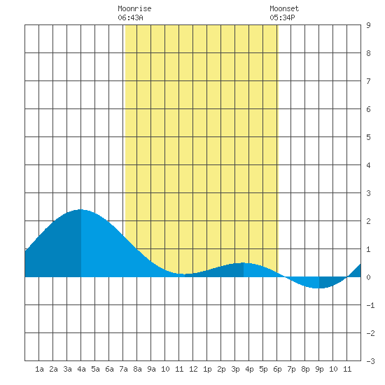 Waianae tide chart for Wednesday, January 10, 2024