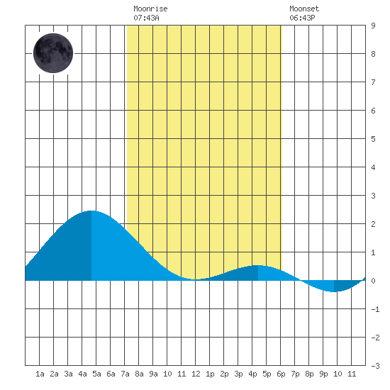 Waianae tide chart for Thursday, January 11, 2024