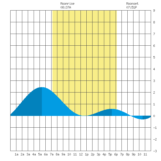 Waianae tide chart for Friday, January 12, 2024