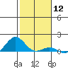 Waianae tide chart for Friday, January 12, 2024