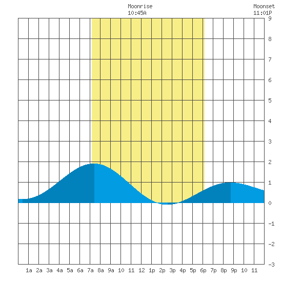 Waianae tide chart for Monday, January 15, 2024