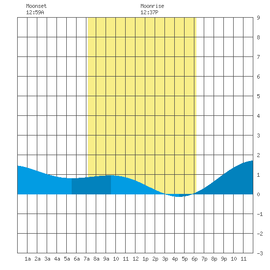 Waianae tide chart for Thursday, January 18, 2024
