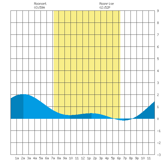 Waianae tide chart for Sunday, January 21, 2024