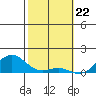 Waianae tide chart for Monday, January 22, 2024