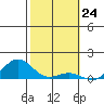 Waianae tide chart for Wednesday, January 24, 2024