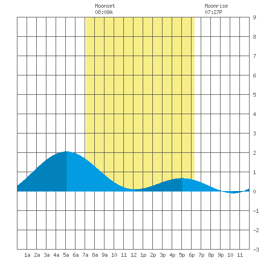 Waianae tide chart for Friday, January 26, 2024