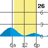 Waianae tide chart for Friday, January 26, 2024