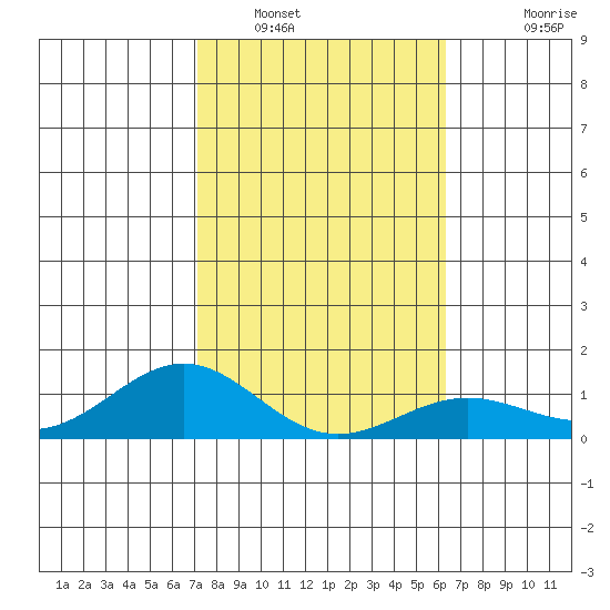 Waianae tide chart for Monday, January 29, 2024