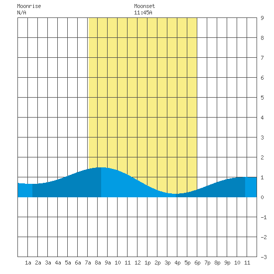 Waianae tide chart for Tuesday, January 2, 2024