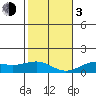 Waianae tide chart for Wednesday, January 3, 2024