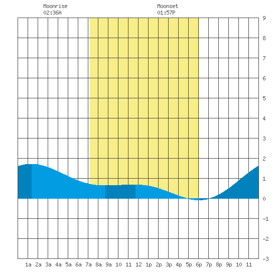 Waianae tide chart for Saturday, January 6, 2024