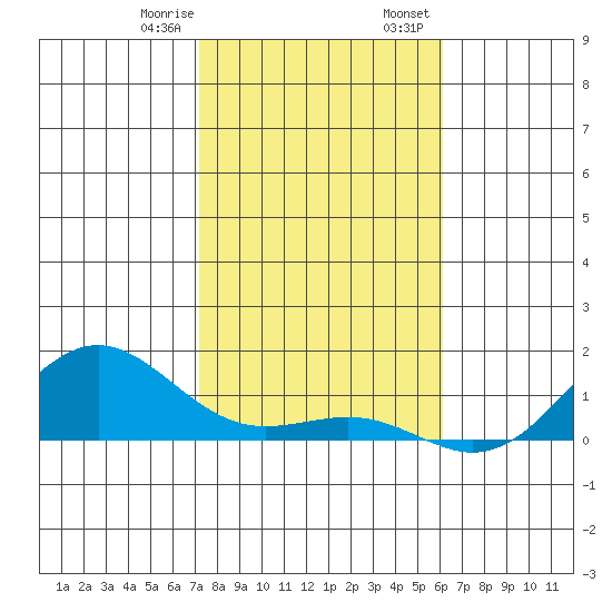 Waianae tide chart for Monday, January 8, 2024