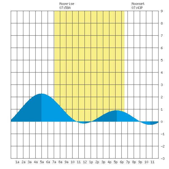 Waianae tide chart for Saturday, February 10, 2024