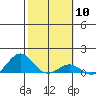 Waianae tide chart for Saturday, February 10, 2024