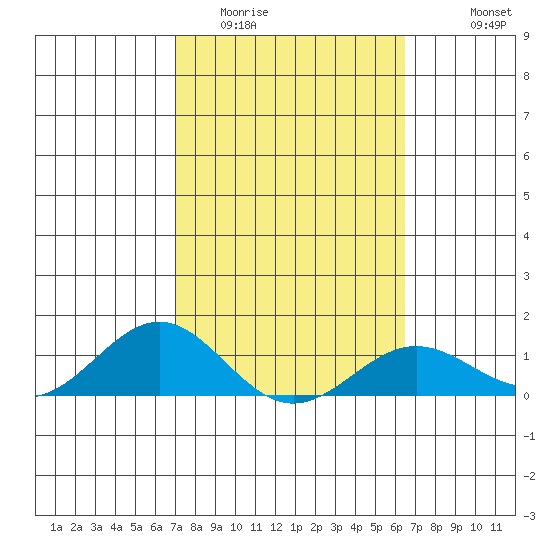 Waianae tide chart for Monday, February 12, 2024
