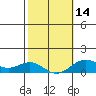 Waianae tide chart for Wednesday, February 14, 2024