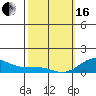 Waianae tide chart for Friday, February 16, 2024