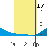 Waianae tide chart for Saturday, February 17, 2024