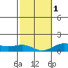 Waianae tide chart for Thursday, February 1, 2024