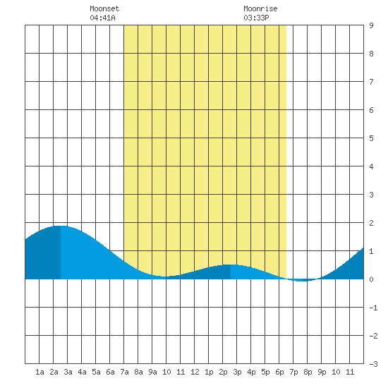 Waianae tide chart for Tuesday, February 20, 2024