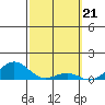 Waianae tide chart for Wednesday, February 21, 2024