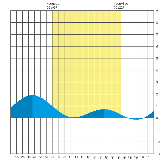 Waianae tide chart for Thursday, February 22, 2024