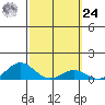 Waianae tide chart for Saturday, February 24, 2024