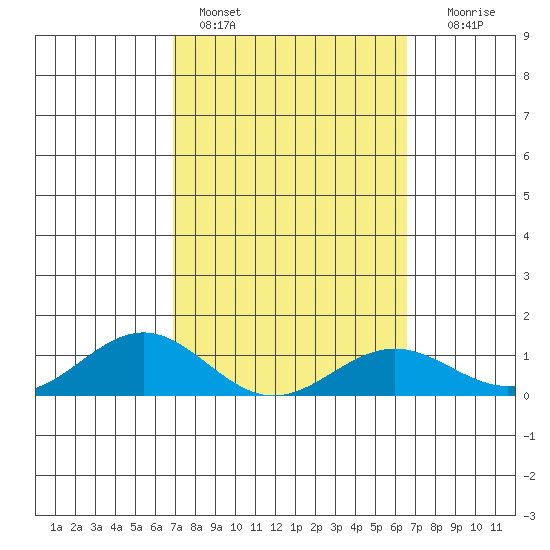 Waianae tide chart for Monday, February 26, 2024