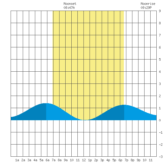 Waianae tide chart for Tuesday, February 27, 2024