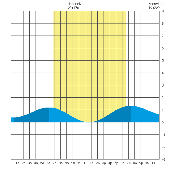 Waianae tide chart for Wednesday, February 28, 2024