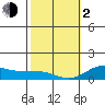 Waianae tide chart for Friday, February 2, 2024