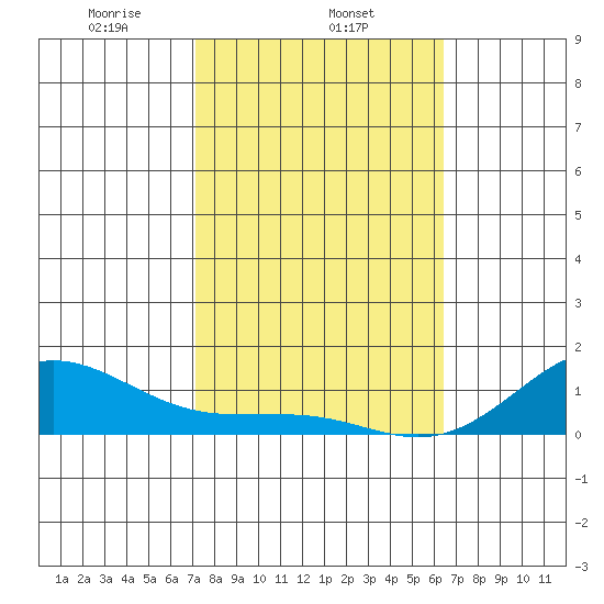 Waianae tide chart for Sunday, February 4, 2024