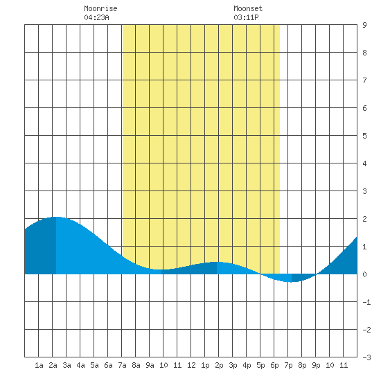 Waianae tide chart for Tuesday, February 6, 2024