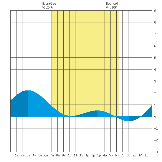Waianae tide chart for Wednesday, February 7, 2024
